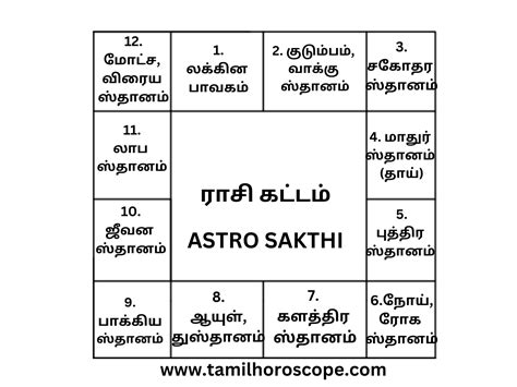 rasi chart tamil|Jathagam and horoscope birth chart in Tamil, Jathagam kattam